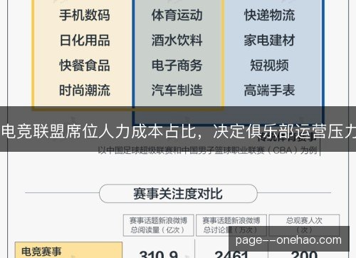 电竞联盟席位人力成本占比,决定俱乐部运营压力 电竞联盟席位人力成本占比,决定俱乐部运营压力